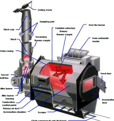 Gambar 1 : Komponen –komponen dari sebuah insinerator