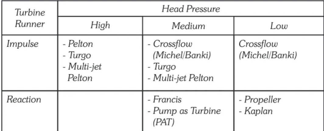 Tabel 2. Jenis Turbin Turbine Runner Impulse Reaction High- Pelton- Turgo- Multi-jetPelton - Crossflow (Michel/Banki)- Turgo - Multi-jet PeltonMedium- Francis - Pump as Turbine (PAT) LowCrossflow (Michel/Banki)- Propeller- KaplanHead Pressure
