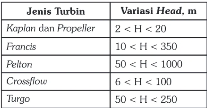 Tabel 3 Daerah Operasi Turbin . Jenis Turbin