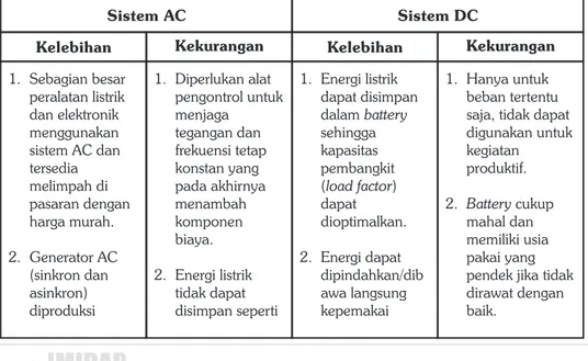 Tabel 4 Perbandingan Sistem AC dan DC .