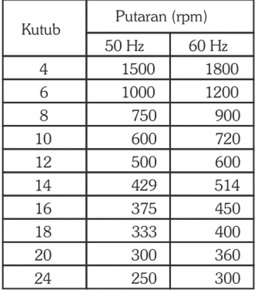 Tabel 5 Kecepatan Standar Generator Sinkron .