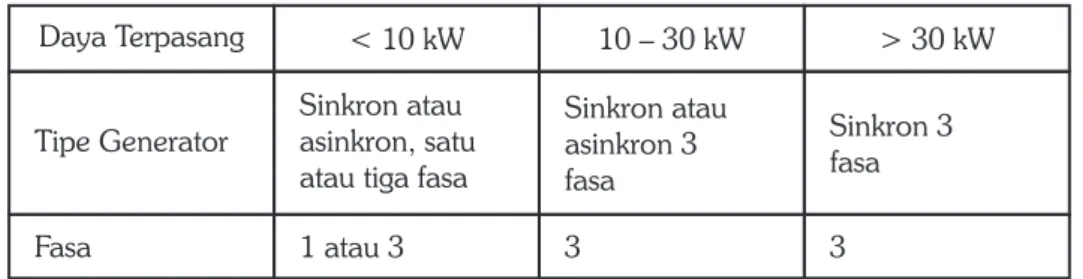Tabel 6 Pemilihan Generator berdasarkan Daya . Daya Terpasang Tipe Generator Fasa &lt; 10 kWSinkron atau asinkron, satuatau tiga fasa1 atau 3 10 – 30 kWSinkron atauasinkron 3fasa3 &gt; 30 kWSinkron 3fasa3