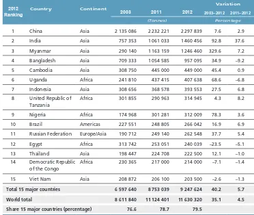 Table 5Inland waters capture: major producer countries