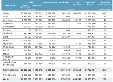 Table 7Farmed food fish production by top 15 producers and main groups of farmed 