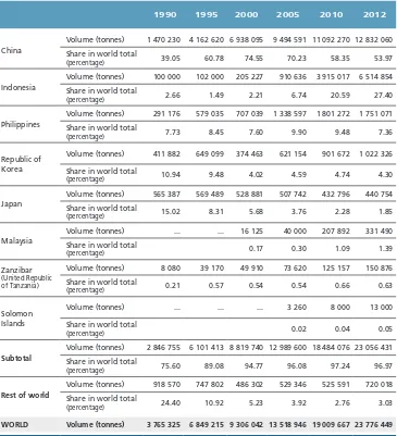 Table 9Aquaculture production of farmed aquatic plants in the world and selected major 