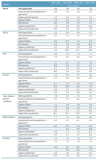 Table 11Comparative average annual percentage growth rate by region and period