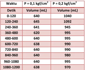 Tabel 1. Data hasil Percobaan 