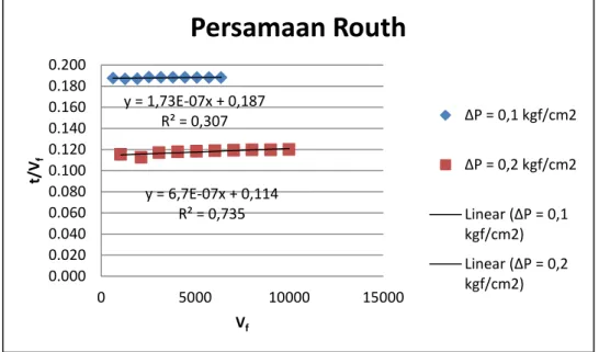 Grafik 1. Grafik persamaan Routh 