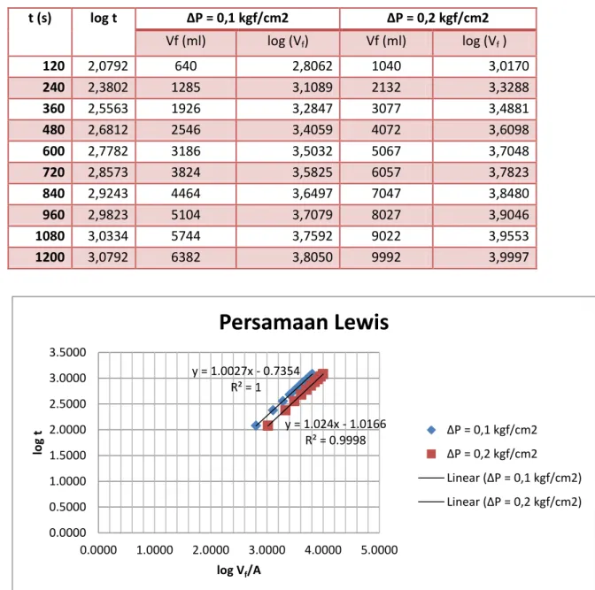 Tabel 3. Tabel Pengolahan Data Persamaan Lewis modifikasi 1 