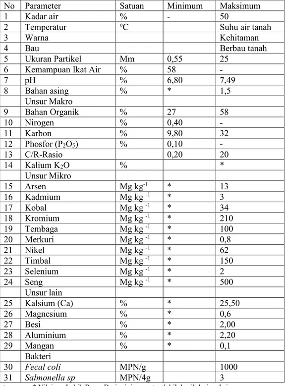 Tabel 4. SNI Produk Kompos berdasarkan SNI 19-7030-2004 