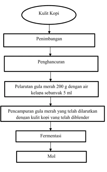 Gambar 1. Diagram Alir Pembuatan Mol Kulit Kopi 