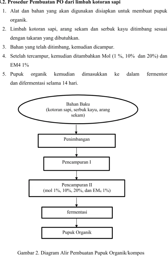 Gambar 2. Diagram Alir Pembuatan Pupuk Organik/kompos Bahan Baku 