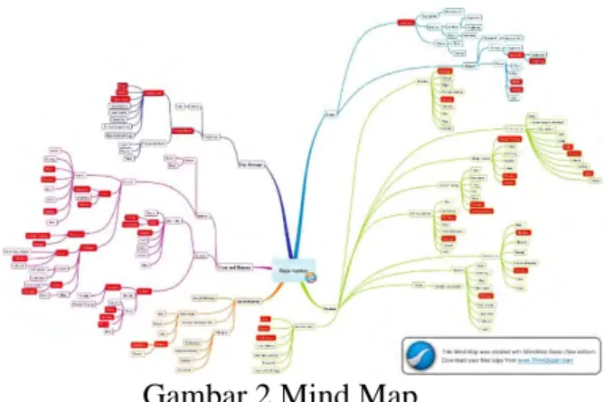 Gambar 2.Mind Map 