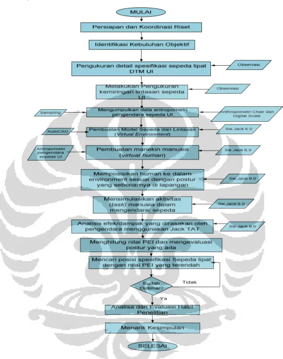 Gambar 1.2 Diagram Alir Metodologi Penelitian Analisis Ergonomi Sepeda lipat  terhadap Pengendara Pria dengan PEI dalam Virtual Environment Modeling  1.6  Sistematika Penulisan 