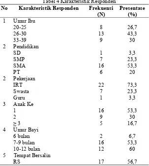 Tabel 4 Karakteristik Responden 