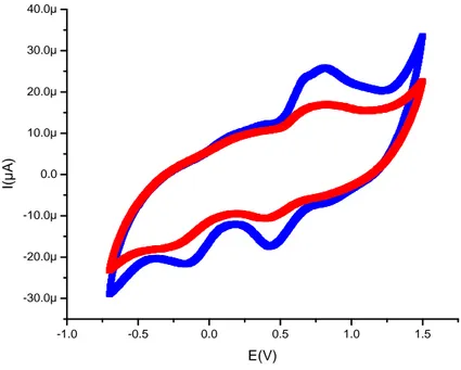 Gambar 2 Voltamogram perbedaan arusoksidasi pada blanko    dan asam urat 2,55  mM    dengan pH bufer 8,5 zeolit 260 mg,Suhu 30  o C 