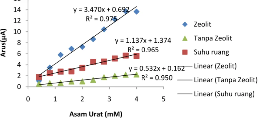 Gambar 4 Persamaan regresi dan linearitas hubungan konsentrasi substrat dengan  aktivitas urikase