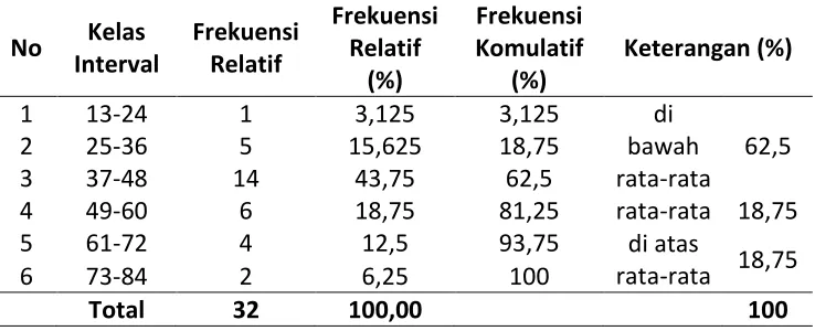 Tabel 1. Distribusi frekuensi data skill argumentasi