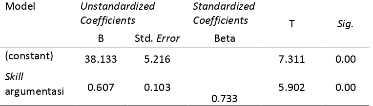 Tabel 4. Hasil uji koefisien skill argumentasi terhadap posttest literasi sains 