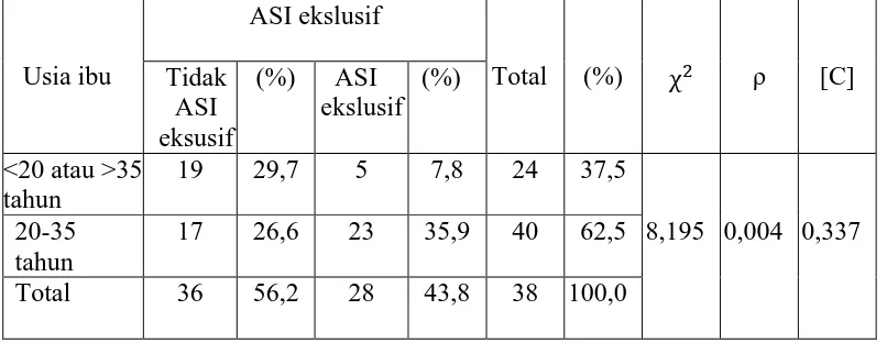 Tabel. 2 Distribusi frekuensi Usia  ibu di Wilayah Kerja Puskesmas Bentiring Kota 