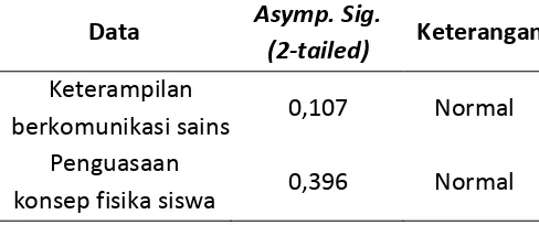 Tabel  6. Hasil Uji Normalitas Keterampilan Berkomunikasi Sains dan Posttest 