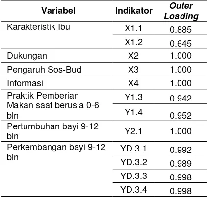Tabel 3 Nilai Outer Loading III 