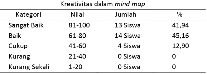 Tabel 1. Klasifikasi hasil kreativitas dalam mind map siswa 