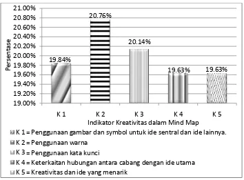 Gambar 1. Grafik persentase nilai kreativitas dalam mind map siswa 