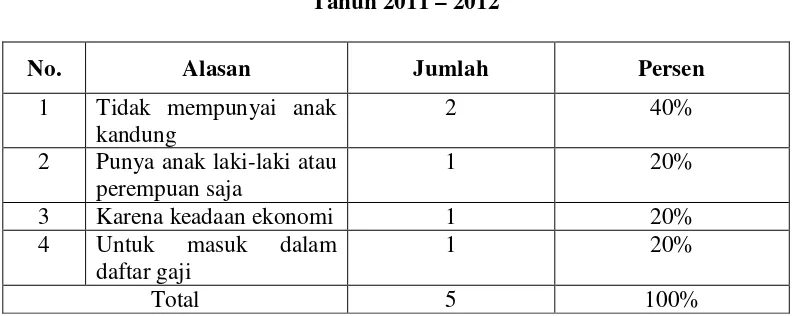 Tabel 2Alasan Pengangkatan Anak di Pengadilan Agama Medan