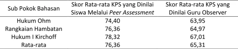Tabel 2. Skor rata-rata KPS yang dinilai siswa melalui peer assessment dan guru observer tiap sub bahasan pada pembelajaran DI 