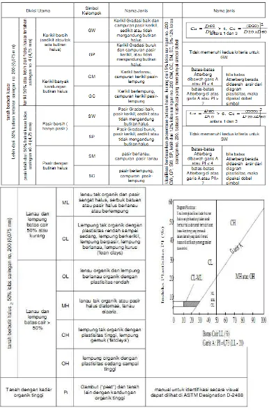 Gambar 2.6 Klasifikasi Tanah Sistem Unified 