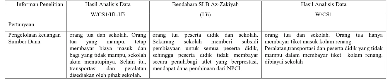 Tabel 4.2. Analisis Data Silang Cara Sekolah Mengembangkan Pelatihan Olah Raga Renang Prestasi Pada Peserta Didik Tunagrahita Di SLB Az-Zakiyah 