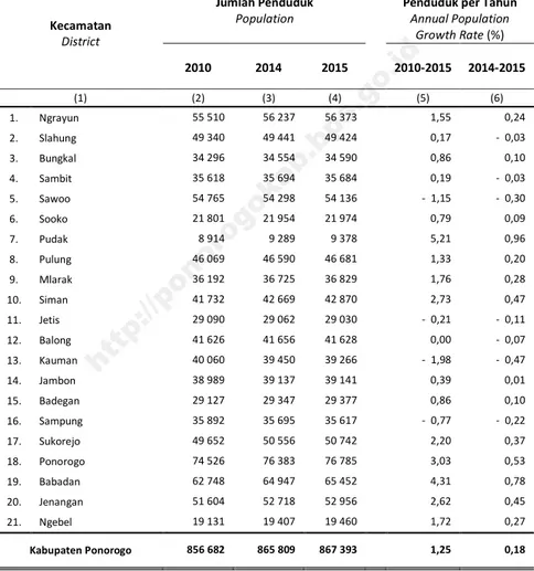 Tabel  3.1.1  Jumlah  Penduduk  dan  Laju  Pertumbuhan  Penduduk  Menurut Kecamatan di Kabupaten Ponorogo 2010, 2014,  dan 2015 