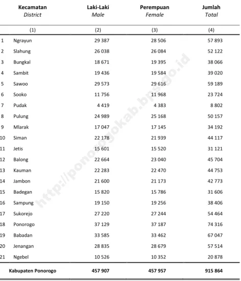 Tabel  3.1.5  Registrasi  Jumlah  Penduduk  Akhir  Tahun  Menurut  Jenis  Kelamin di Kabupaten Ponorogo, 2015 