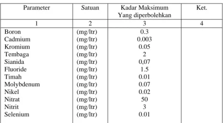 Tabel di atas menunjukkan bahwa syarat-syarat kimiawi dari air  minum yang diteliti pada sampel air dalam satuan miligram per liter memiliki  kadar maksimum yang berbeda