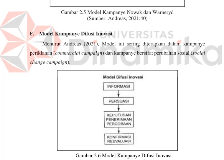 Gambar 2.5 Model Kampanye Nowak dan Warneryd  (Sumber: Andreas, 2021:40) 