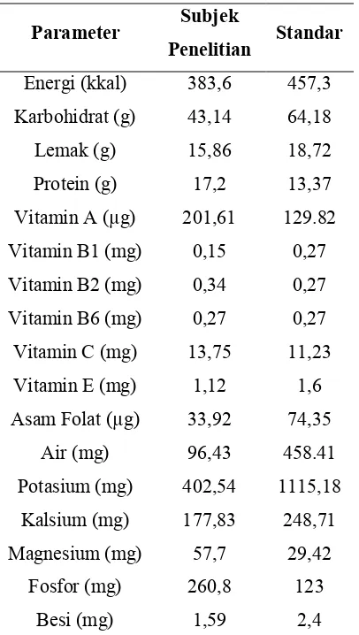 Tabel 2. Rerata Kecukupan Gizi Makan Pagi Subjek Penelitian dan --.Standar Permenkes 2013 