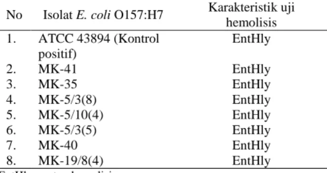 Tabel  1.  Hasil  uji  hemolisis  isolat  E.  coli  O157:H7  pada  media agar darah 