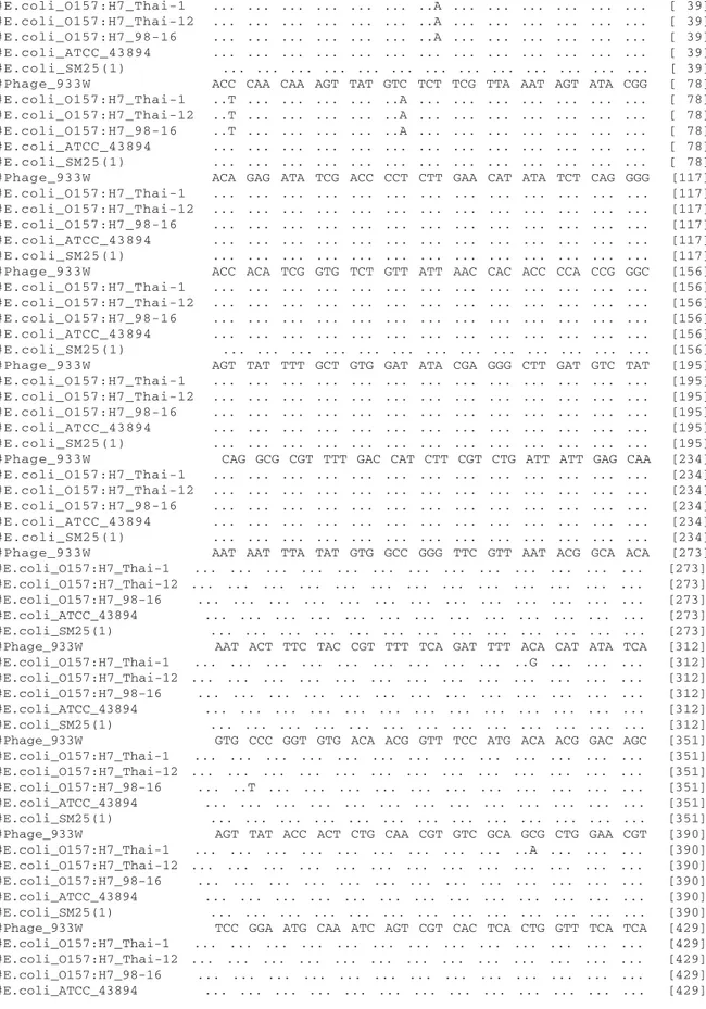 Tabel 1. Alignment susunan nukleotida (berukuran 583 nt) hasil sekuensing gen stx2 E.coli ATCC 43894 dan SM25(1) terhadap isolat lainnya di Genbank dengan program Clustal W