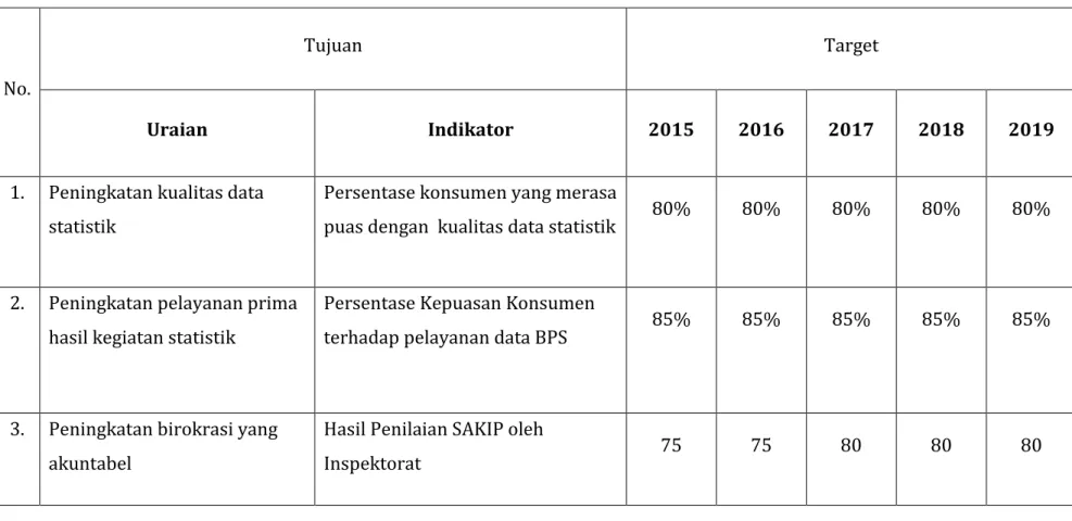 Tabel 1. Tujuan, Indikator Kinerja dan Target   BPS Kabupaten Sukabumi 2015-2019 