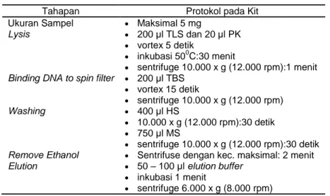 Tabel 1. Tahapan isolasi DNA standar dalam protokol kit 