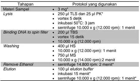 Tabel 2. Modifikasi Perlakuan pada Tahapan Isolasi DNA 