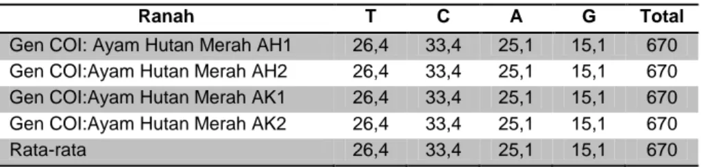 Tabel 6. Proporsi Basa Gen COI (%) 
