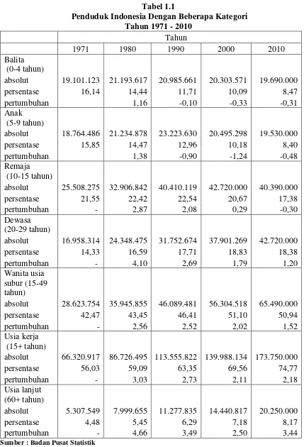 Tabel 1.1  Penduduk Indonesia Dengan Beberapa Kategori  