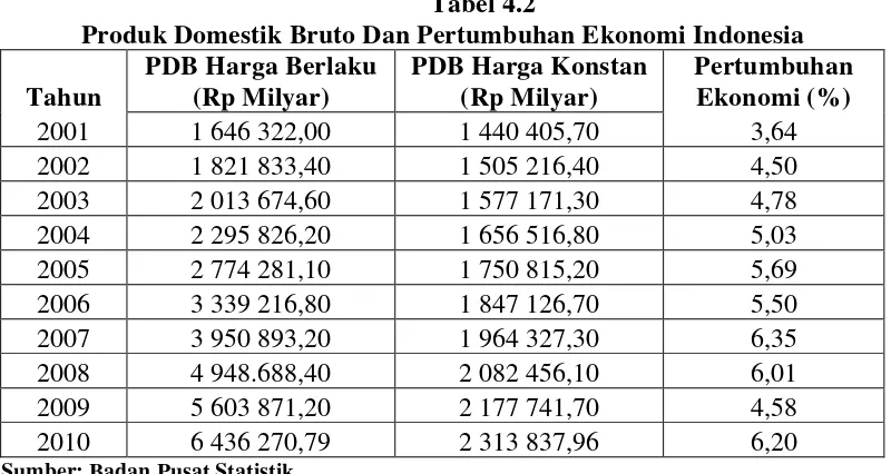 Tabel 4.2 Produk Domestik Bruto Dan Pertumbuhan Ekonomi Indonesia 
