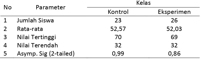Tabel 2. Hasil Uji Normalitas Data  Rata-Rata Posttest 