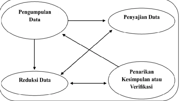 Gambar 1. Komponen-komponen Analisis Data 