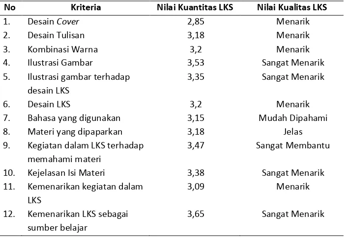 Tabel 3.  Rangkuman hasil uji kemudahan dan kemenarikan menggunakan LKS pada tahap uji pemakaian