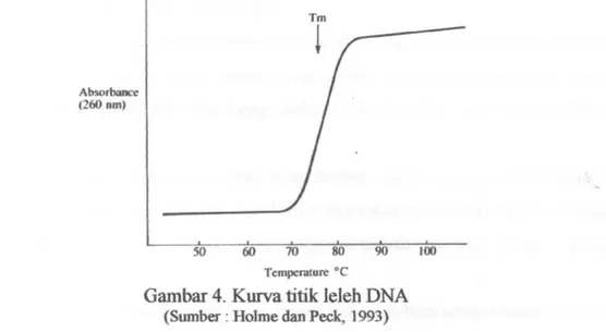 Gambar 4. Kurva titik leleh DNA 