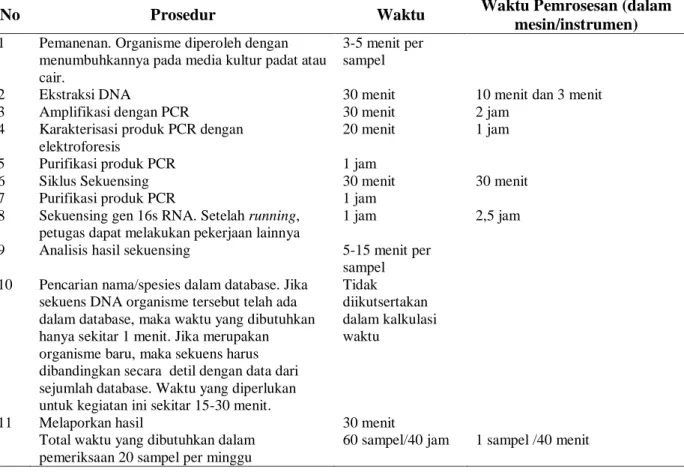 Tabel 3. Prosedur dan waktu yang dibutuhkan untuk mengidentifikasi bakteri dalam kegiatan  Laboratorium rutin (Clarridge, 2004) 